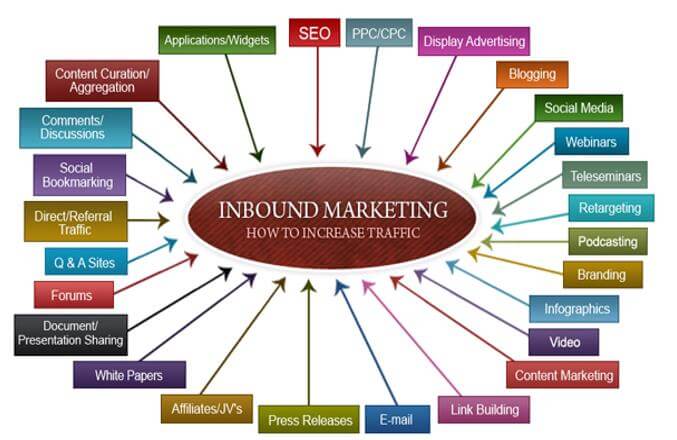 Inbound Marketing Agency – Digital Sales