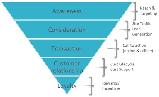 Digital Strategy Consulting at Digital Sales – Awareness and Lead Generation
