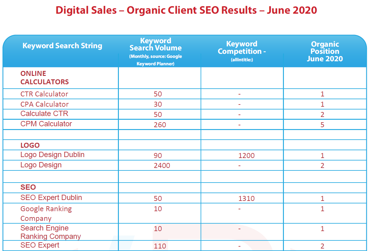 SEO Company - Digital Sales SEO Results