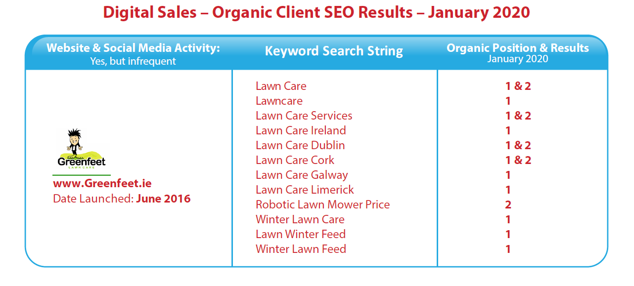 Digital Sales - Organic Client SEO Results - January 2020