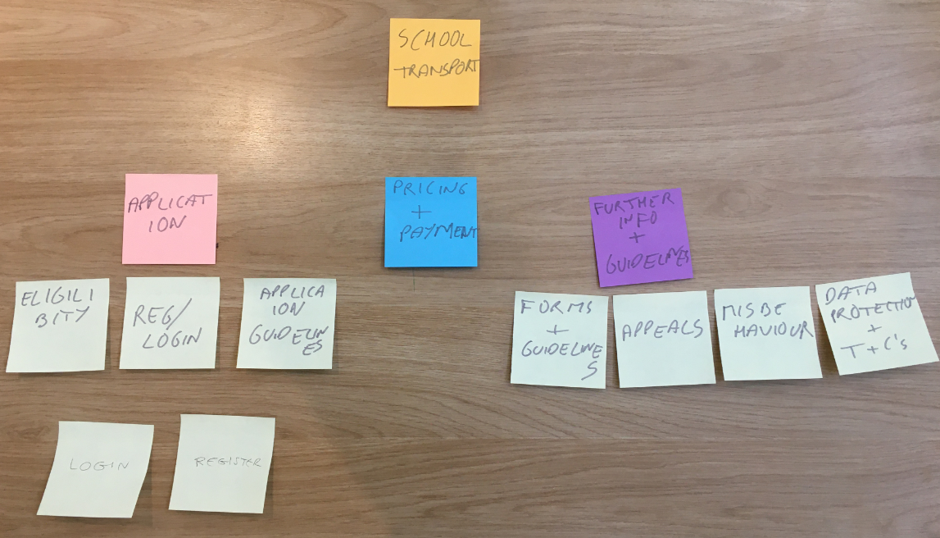 The Design Iterations on Post-its Mapping