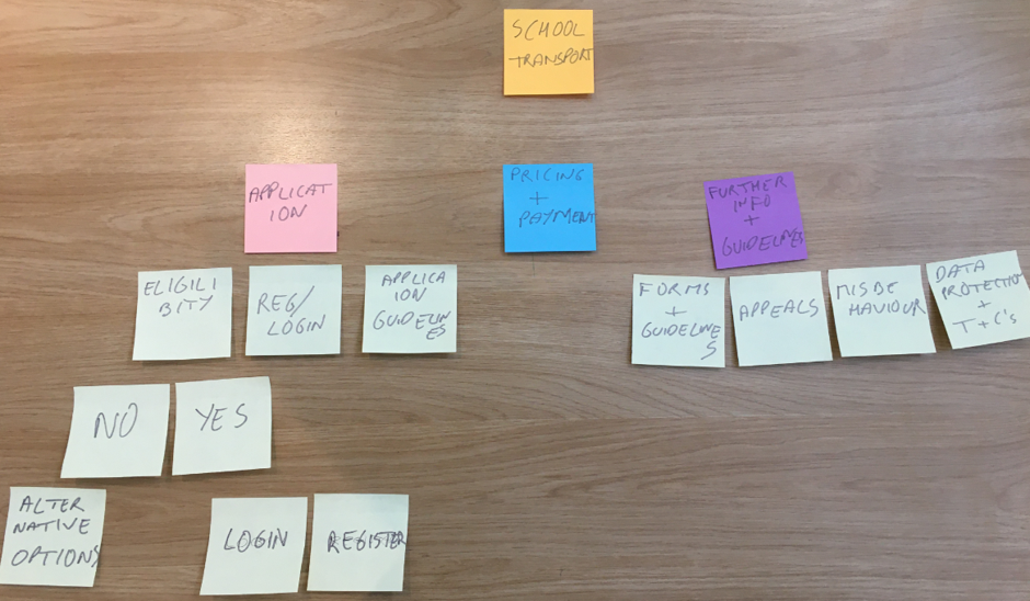 UX - The Design Iterations on Post-its Mapping