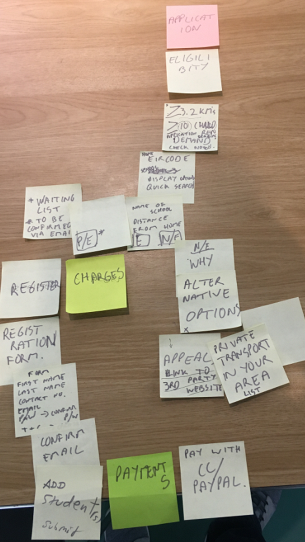 User Experience - The Design Iterations on Post-its Mapping