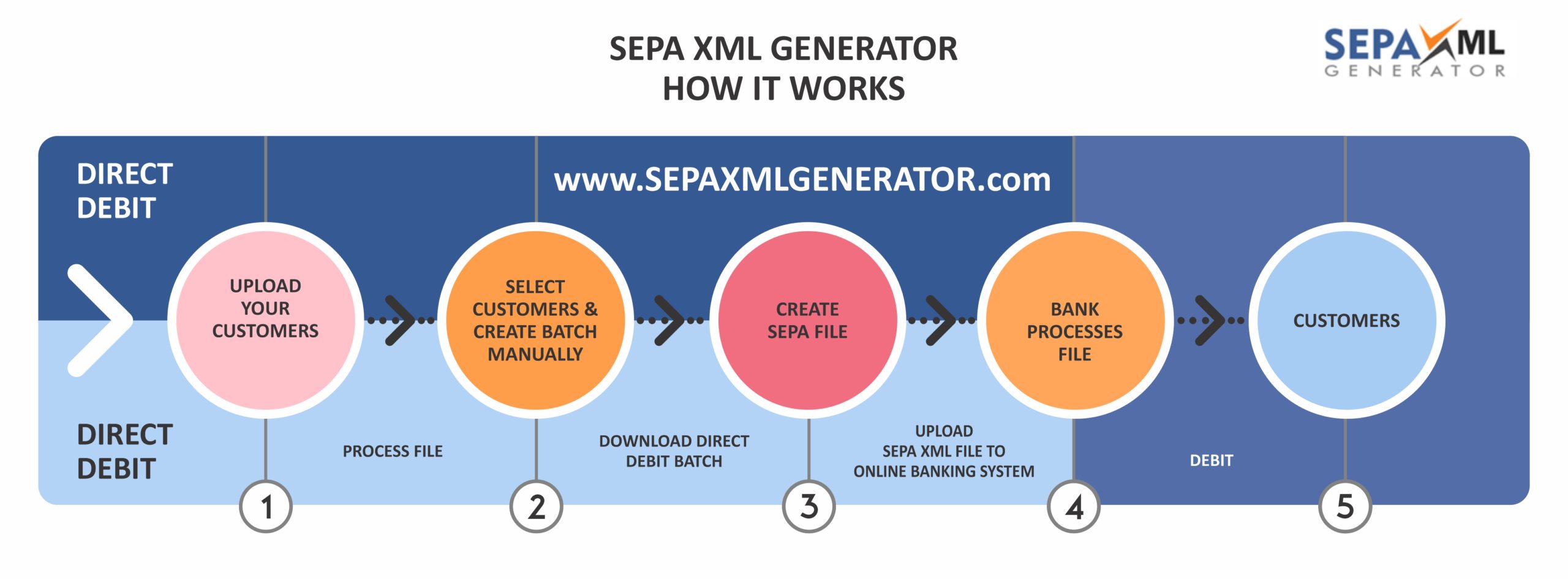 UX Design Flow - SEPA XML GENERATOR