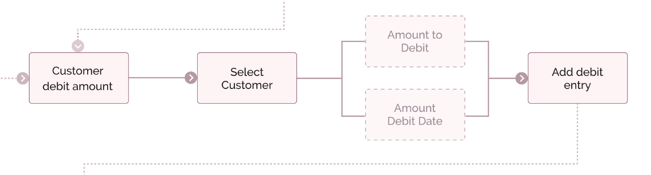 User Flow - AS IS Primary Issue Identified