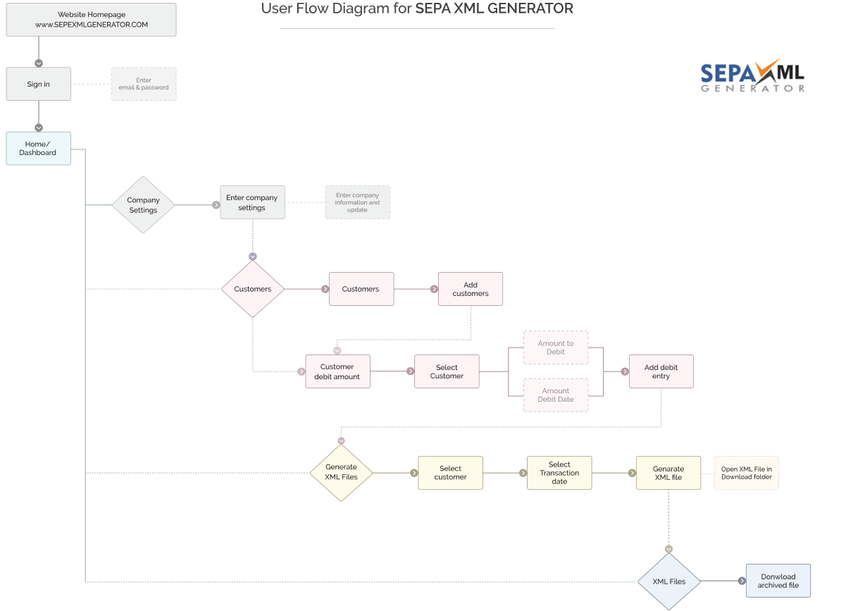 User Flow Diagram - SEPA XML GENERATOR